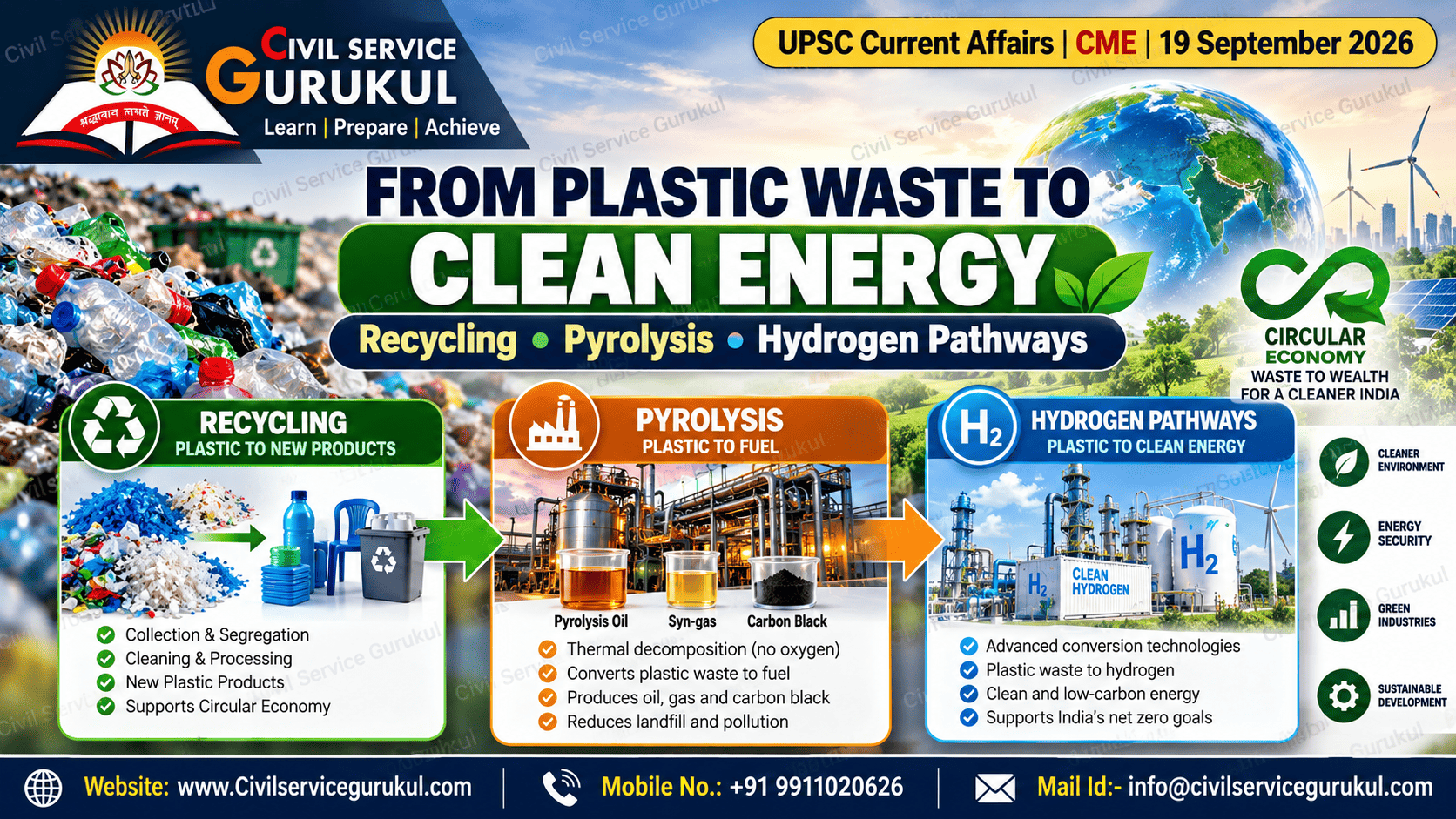 Plastic Waste to Clean Energy: Recycling, Pyrolysis & Hydrogen for UPSC